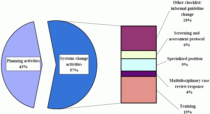 Systems Change Activities. See text for explanation.