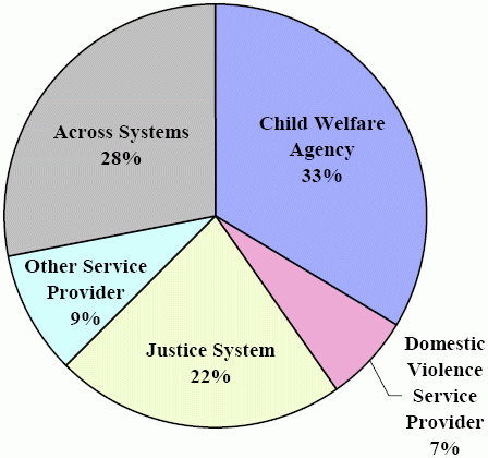 Systems Change Activities by System. See text for explanation.