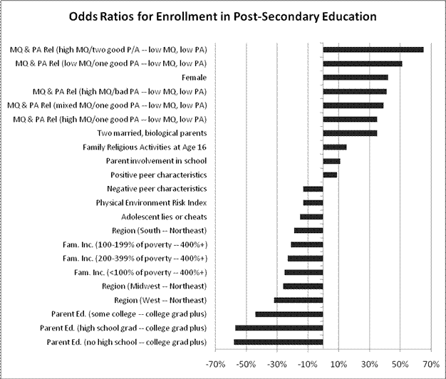 Figure 2: Odds Ratio Analysis. See text for explanation.