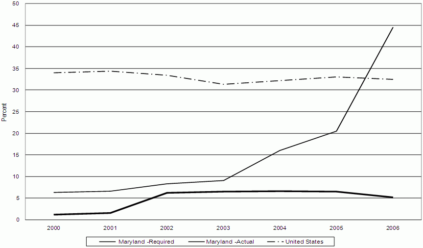 Figure 1. TANF Work Participation Rate  Maryland and US. See text for explanation and longdesc for data.