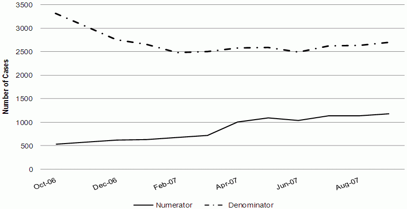 Figure 3. TANF Cases in the Participation Rate: Utah. See text for explanation and longdesc for data table.