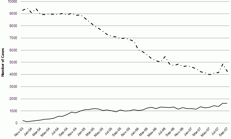 Figure 4. TANF Cases in the Participation Rate: Baltimore County. See text for summary and longdesc for data tables.