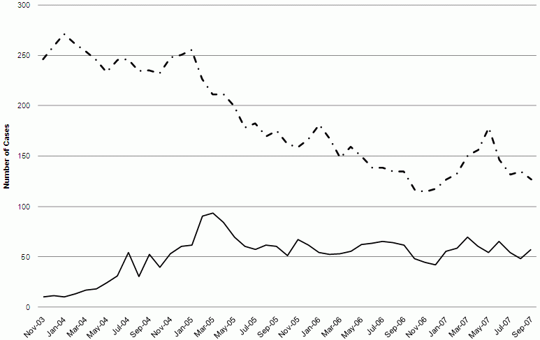 Figure 4. TANF Cases in the Participation Rate: Wicomico County. See text for summary and longdesc for data tables.