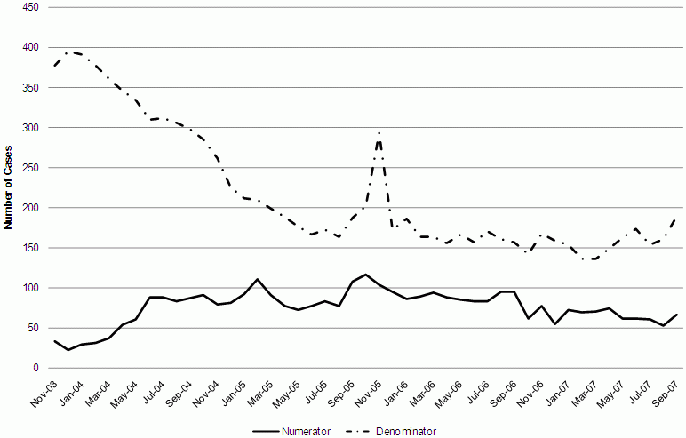 Figure 4. TANF Cases in the Participation Rate: Montgomery County. See text for summary and longdesc for data tables.