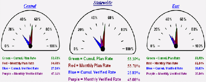 Exhibit 5. Utah Dashboard Report displays a set of three sample gauges showing the Cumulative Plan Rate, the Monthly Plan Rate, the Cumulative Verified Rate, and the Monthly Verified Rate. It is just for illustration; the actual numbers do not mean anything.