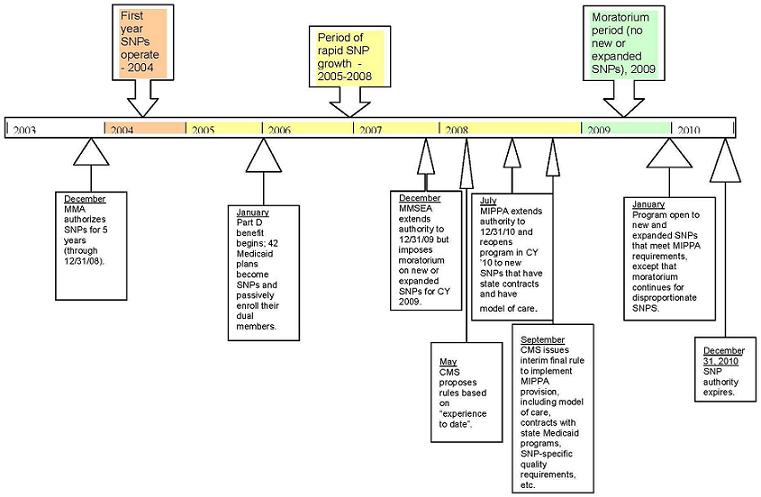 Timeline: December 2003, MMA authorizes SNPs for 5 years; Mid 2004,