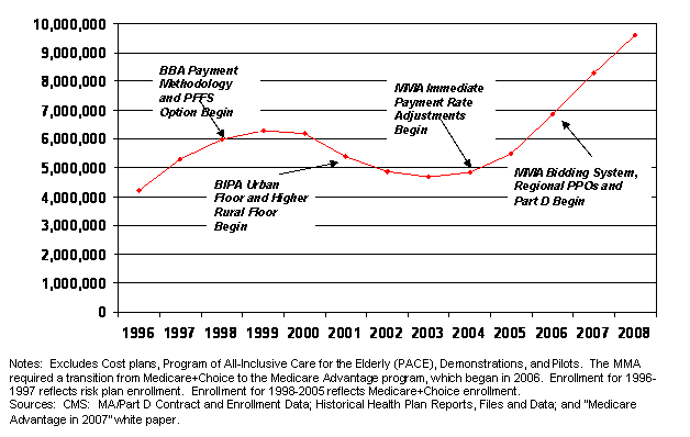 Figure 1:?Historical Trends in Medicare Advantage Enrollment, 1996-2008