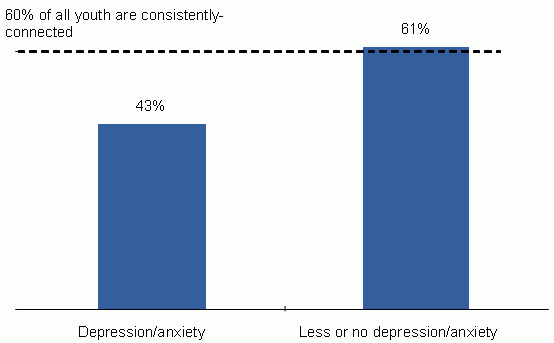 Figure 1. Youth Consistently-Connected to School or Work between Ages 18 and 24. See text for explanation and data.