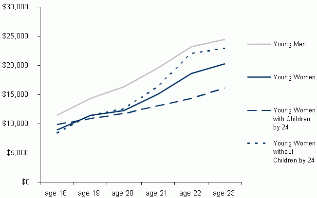 Figure 1. Median Annual Earnings by Age. See text for explanation and data.