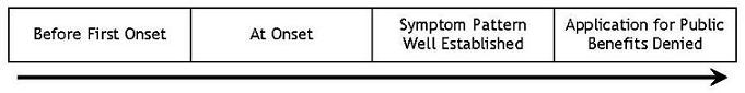 Organizational Chart: Before First Onset leads to At Onset, leads to Symptom Pattern Well Established, leads to Application for Public Benefits Denied