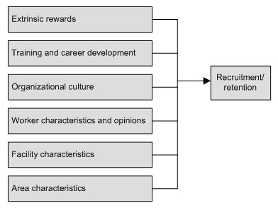 Organizational Chart: Extrinsic rewards, Training and career development, Organizational culture, Worker characteristics and opinions, Facility characteristics, Area characteristics -- these lead to Recruitment/retention.