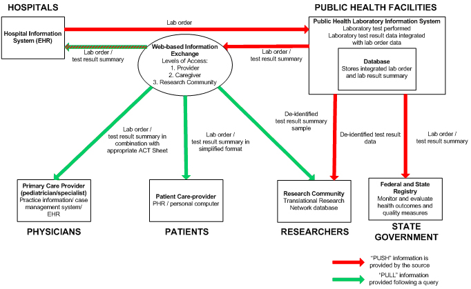 Figure 1: Newborn Screening Information Exchange using the Web-based information exchange