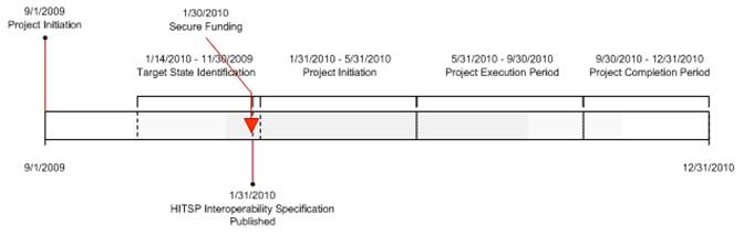 Figure 2: Proposed timeline for newborn screening web-based information exchange development. See Long Description tag for data.