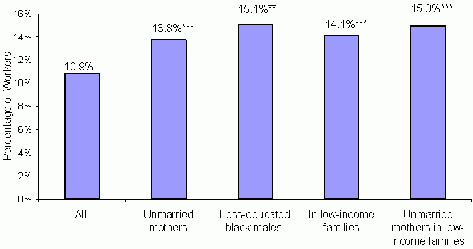 Exhibit III-13: Percentage of Low-Wage Workers Involuntarily Working Part Time in January 2001. See text for explanation and data.