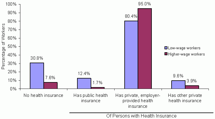 Exhibit III-15: Health Insurance Status for Workers in January 2001. See text for explanation and data.