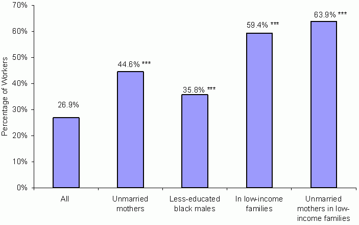 Exhibit III-2: Percentage of Workers in Low-Wage Employment in January 2001, by Population Subgroup. See text for explanation and data.