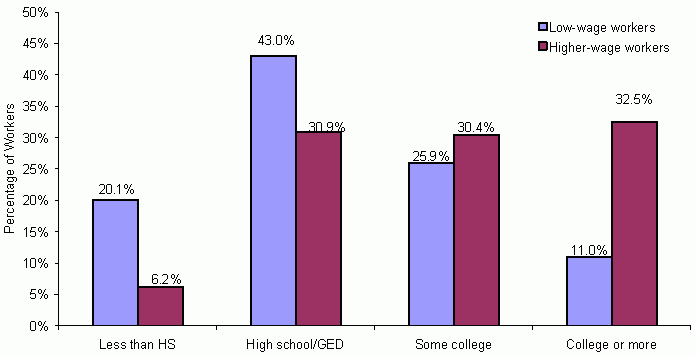 Exhibit 5: Educational Attainment Distribution of Workers in January 2001. See text for explanation and data.