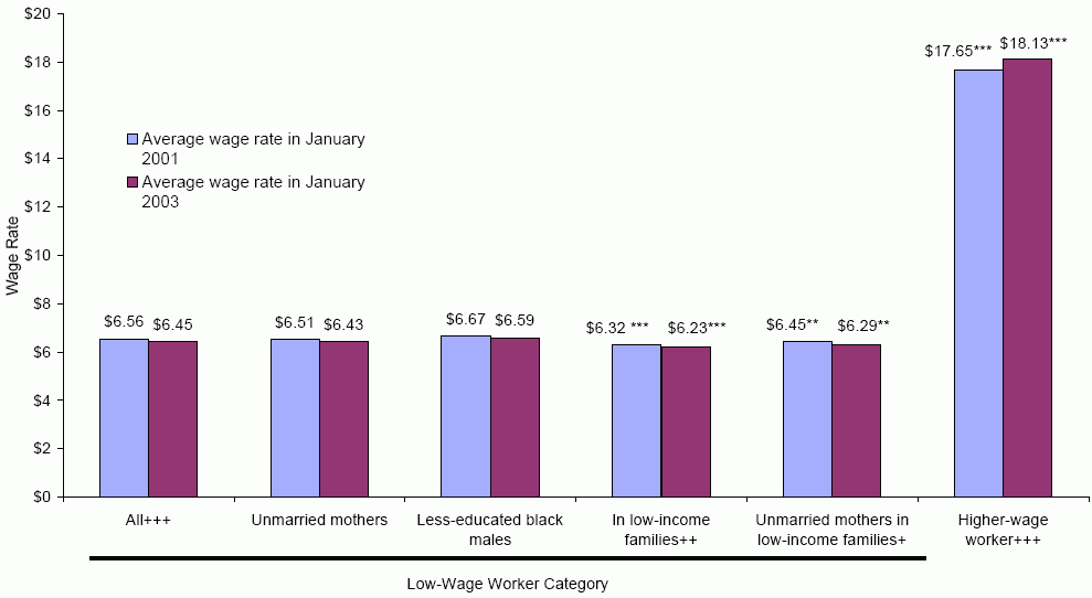 Exhibit III-9: Average Hourly Wage Rate of Workers. See text for explanation and data.