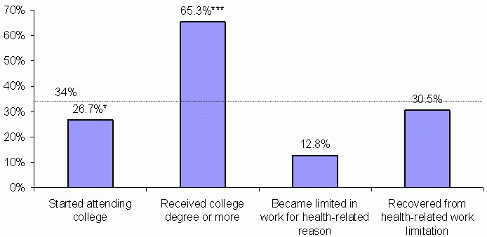 Exhibit IV-4: Probability of Becoming a Moderate- or High-Wage Worker, by Change in Worker Characteristics. See text for explanation and data.