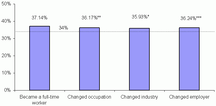 Exhibit IV-5: Probability of Becoming a Moderate- or High-Wage Worker, by Change in Job Characteristics. See text for explanation and data.