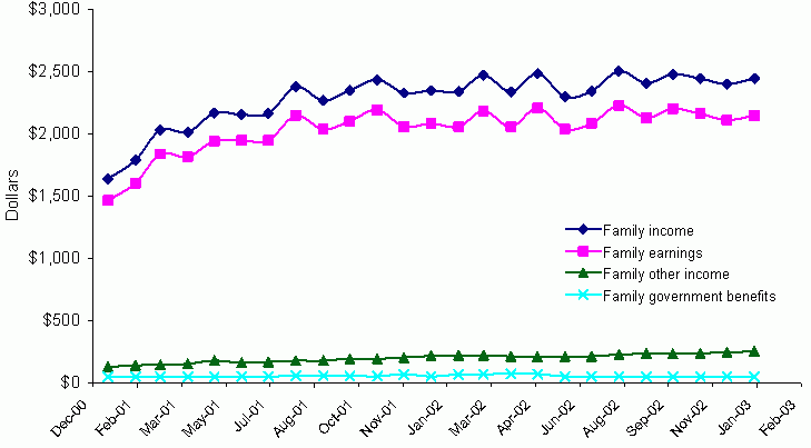 Exhibit V-2: Family Income, Earnings, and Government Benefits Over Time. See text for explanation and data.