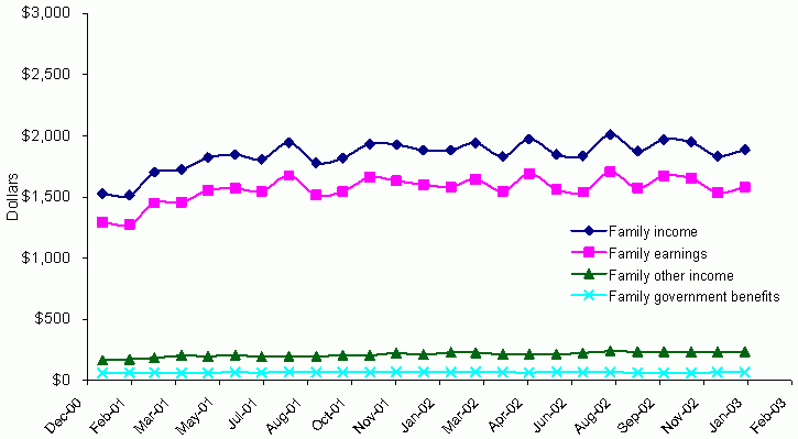 Exhibit V-2: Family Income, Earnings, and Government Benefits Over Time. See text for explanation and data.