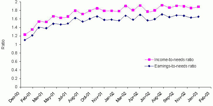 Exhibit V-3: Earnings-to-Needs and Income-to-Needs Ratios Over Time. See text for explanation and data.