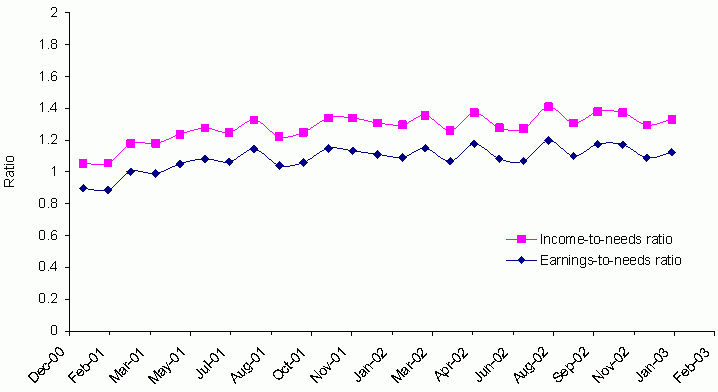 Exhibit V-3: Earnings-to-Needs and Income-to-Needs Ratios Over Time. See text for explanation and data.