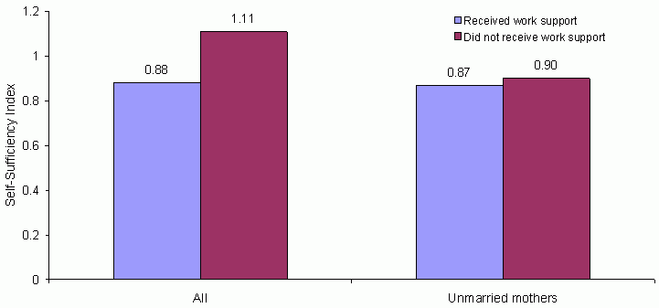 Exhibit VI-6: Self-Sufficiency of Low-Wage Workers in Low-Income Families in January 2001,  by Work Support Receipt. See text for explanation and data.