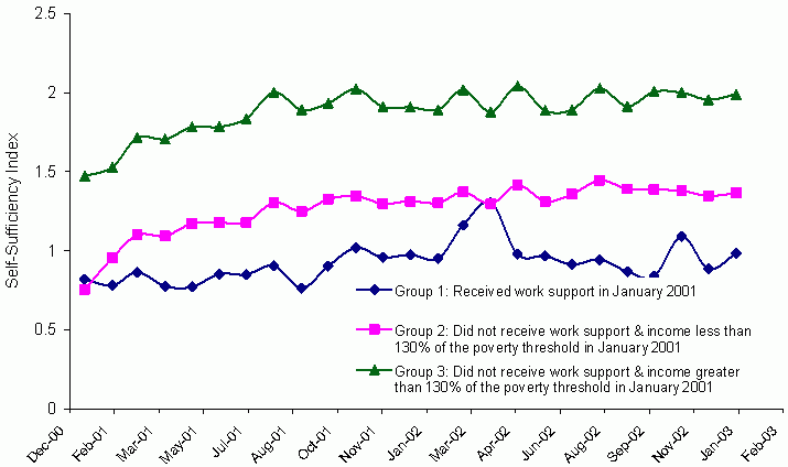 Exhibit VI-2: Change in Self-Sufficiency Over Time. See text for explanation and data.