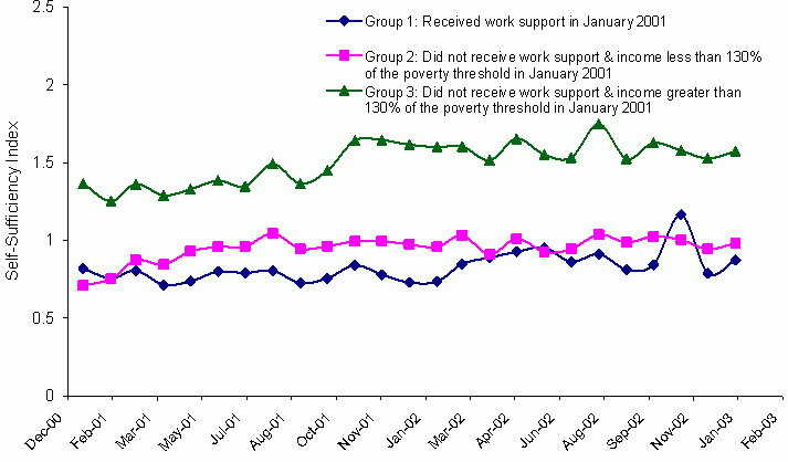 Exhibit VI-2: Change in Self-Sufficiency Over Time. See text for explanation and data.