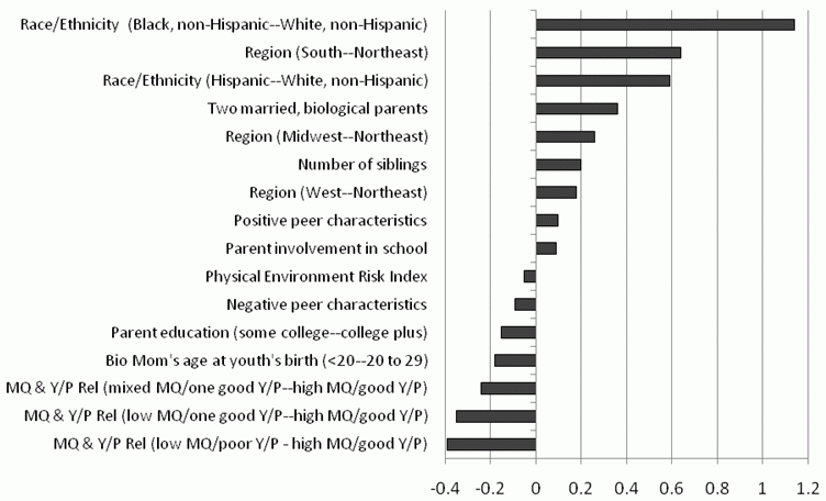 Figure 1: Significant Factors Predicting Family Worship Attendance at Youth's Age 16. See text for explanation and data.