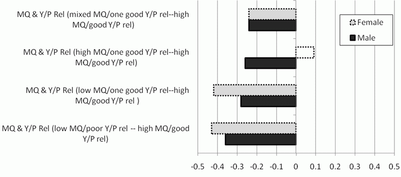 Figure 3: Odds Ratios of Marital Quality and Parent/Youth Relationship on Family Worship Attendance at Youth's Age 16. See text for explanation and data.