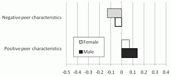 Figure 5: Odds Ratios of Peer Characteristics on Family Worship Attendance at Youth's Age 16. See text for explanation and data.