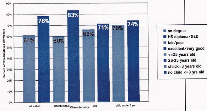 Bar Chart: Education -- no degree (61%), HS diploma/GED (78%); Health Status -- fair/poor (60%), excellent/very good (83%); Age -- <=25 yeras old (66%), 26-35 years old (71%); Child under 3 yrs -- child <=3 years old (70%), no child <=3 yrs old (74%).