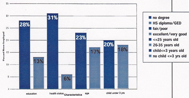 Bar Chart: Education -- no degree (28%), HS diploma/GED (13%); Health Status -- fair/poor (31%), excellent/very good (6%); Age -- <=25 yeras old (23%), 26-35 years old (17%); Child under 3 yrs -- child <=3 years old (20%), no child <=3 yrs old (18%).