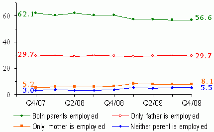 Figure 10. Distribution of All Couples with Children By Spouse's Employment Status, Percent of Couples. See table for data.