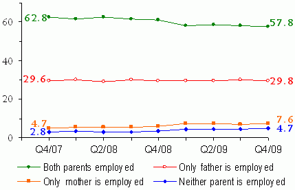 Figure 11. Distribution of Married Couples with Children By Spouse's Employment Status, Percent of Couples. See table for data.