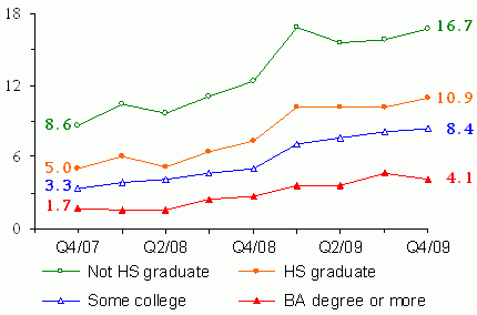 Figure 2. Quarterly Unemployment Rates of All Parents By Educational Attainment, Percent of Labor Force. See tables for data.