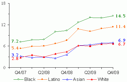 Figure 3. Quarterly Unemployment Rates of All Parents By Race & Ethnicity,Percent of Labor Force. See tables for data.