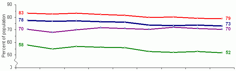 Figure 4. Distribution of Parents by Age and Employment Status, Employed. See tables for data.