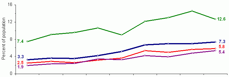 Figure 4. Distribution of Parents by Age and Employment Status, Unemployed. See tables for data.