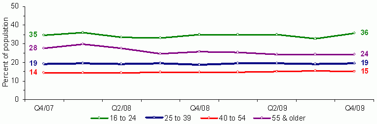 Figure 4. Distribution of Parents by Age and Employment Status, Not in the Labor Force. See tables for data.