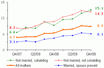 Figure 5. Quarterly Unemployment Rates of Mothers By Living Arrangement, Percent of Labor Force. See tables for data.