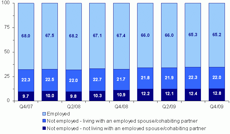 Figure 6. Percent Distribution of Mothers by Employment Status and Living Arrangement. See tables for data.