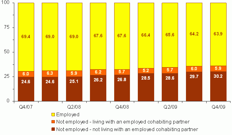 Figure 7. Percent Distribution of Single* Mothers by Employment Status and Living Arrangements. See tables for data.