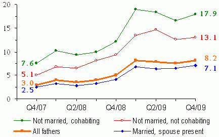Figure 8. Quarterly Unemployment Rates of Fathers By Living Arrangements, Percent of Labor Force. See table for data.