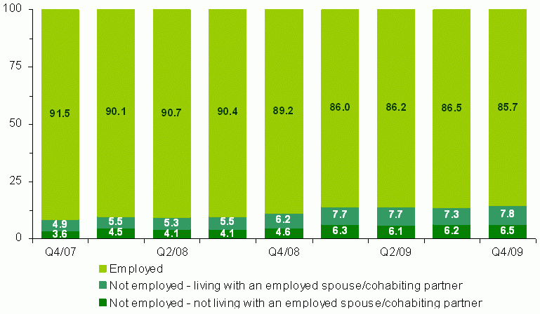 Figure 9. Percent Distribution of Fathers by Employment Status and Living Arrangement. See table for data.