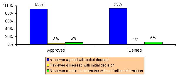 Bar Chart: Approved -- Reviewer agreed with initial decision (92%), Reviewer disagreed with initial decision (3%), Reviewer unable to determine without further information (5%); Denied -- Reviewer agreed with initial decision (93%), Reviewer disagreed with initial decision (1%), Reviewer unable to determine without further information (6%).