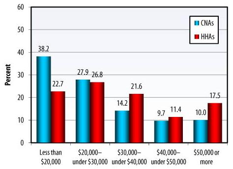 Bar Chart: Less than $20,000 -- CNAs (38.2), HHAs (22.7); $20,000-under $30,000 -- CNAs (27.9), HHAs (26.8); $30,000-under $40,000 -- CNAs (14.2), HHAs (21.6); $40,000-under $50,000 -- CNAs (9.7), HHAs (11.4); $50,000 or more -- CNAs (10.0), HHAs (17.5).